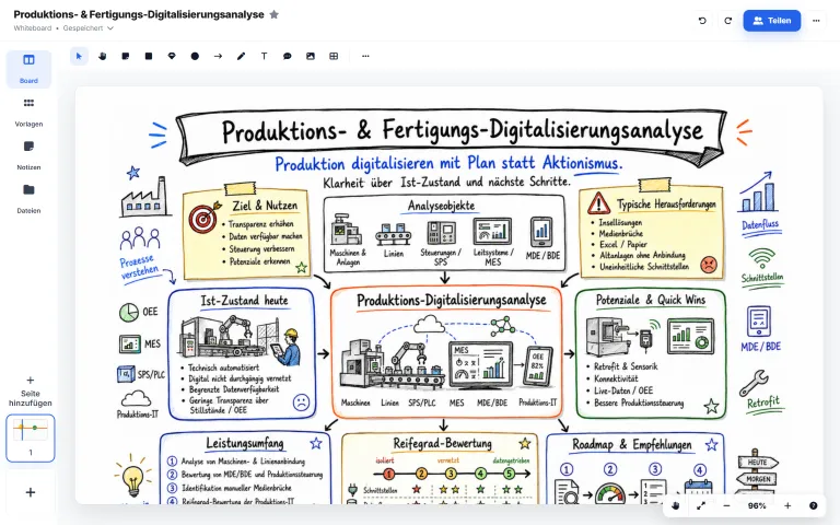 Warum Ximaj für Ihre Digitalisierungsanalyse?
