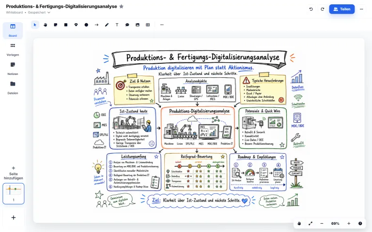 Digitalisierungsanalyse